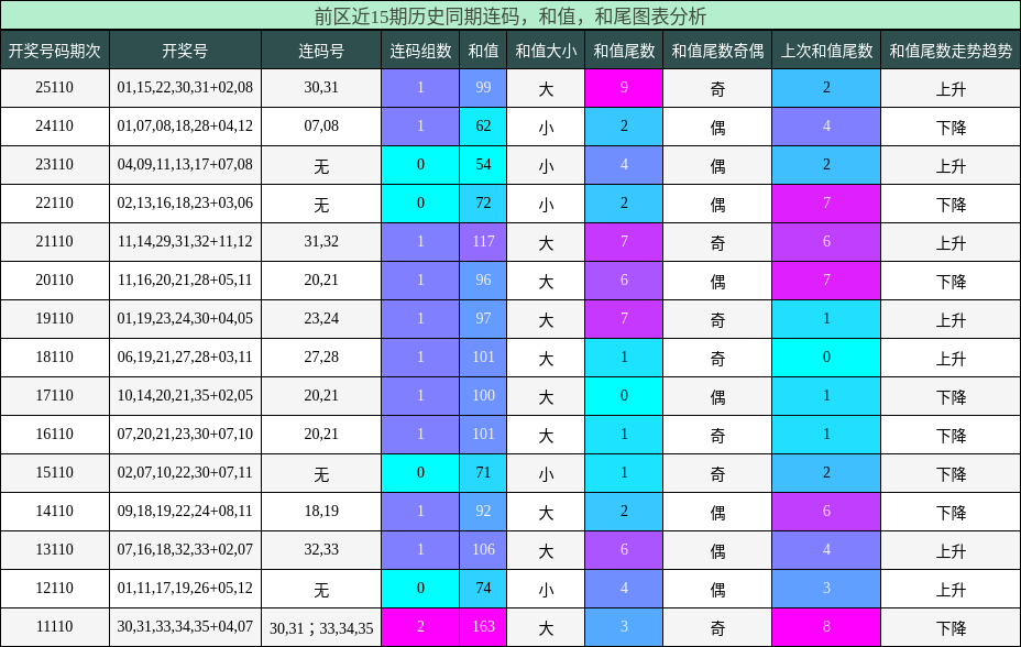 连码分析,和值分析,和尾分析