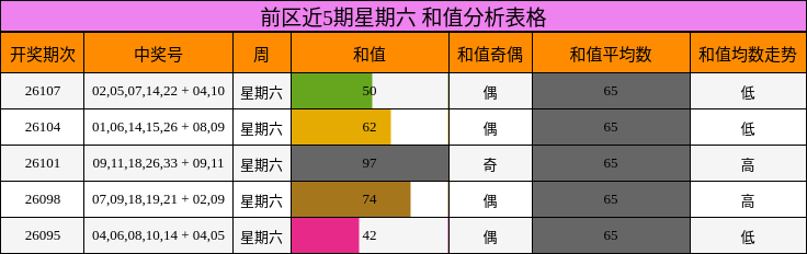 前区近5期星期六 和值分析表格