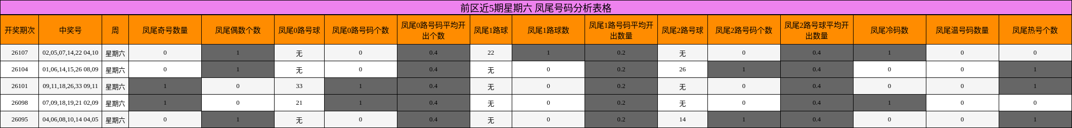 前区近5期星期六 凤尾号码分析表格