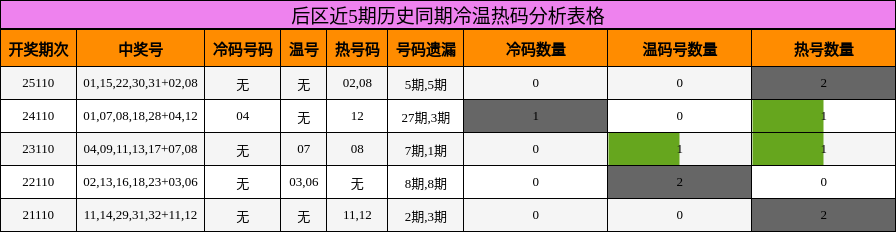 后区近5期历史同期冷温热码分析表格