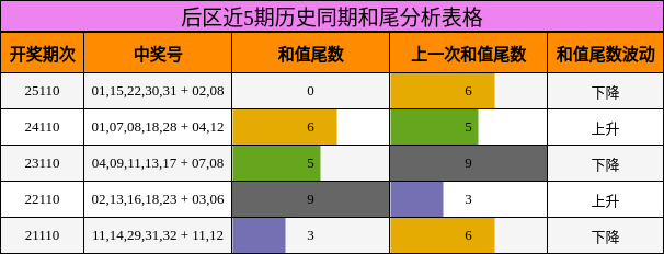 后区近5期历史同期和尾分析表格