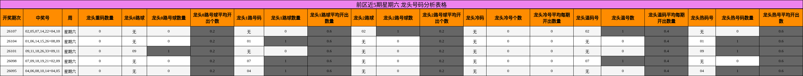前区近5期星期六 龙头号码分析表格
