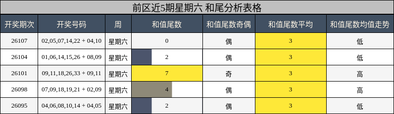 前区近5期星期六 和尾分析表格