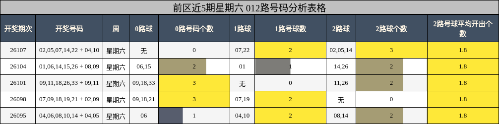前区近5期星期六 012路号码分析表格
