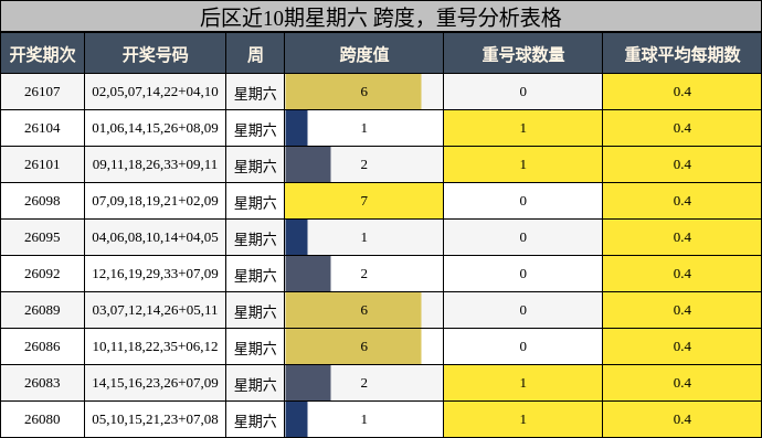 后区近10期星期六 跨度，重号分析表格