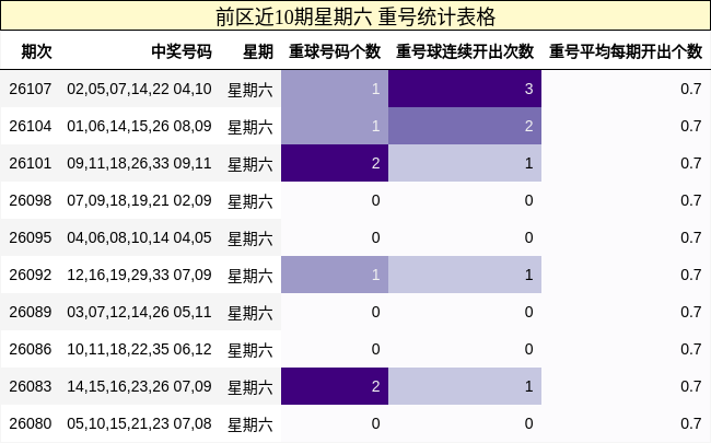 前区近10期星期六 重号统计表格