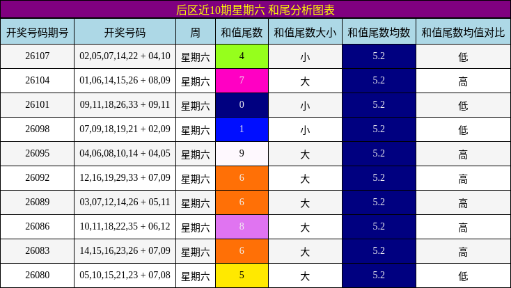 和尾分析