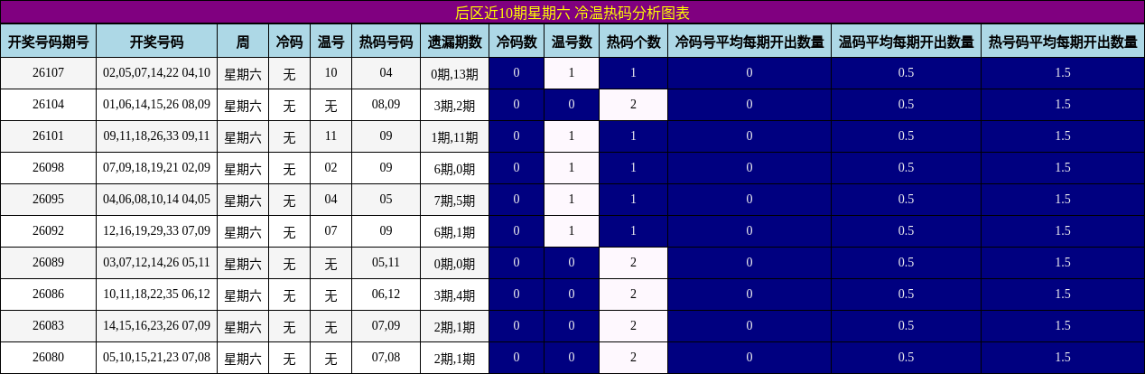 冷温热码分析