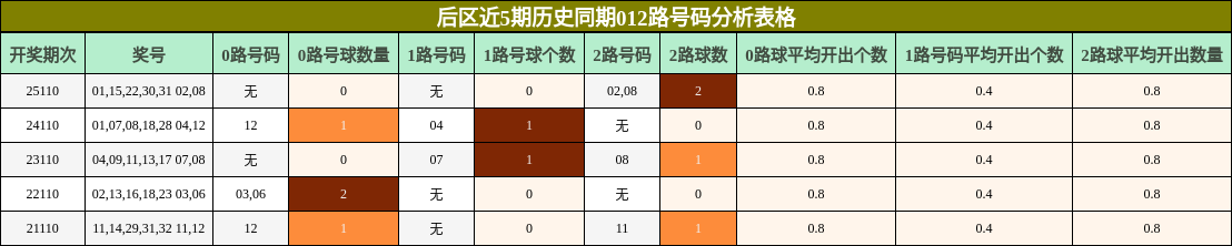 后区近5期历史同期012路号码分析表格