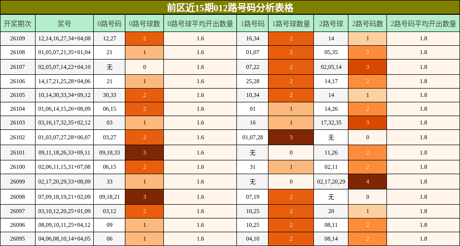 前区近15期012路号码分析表格