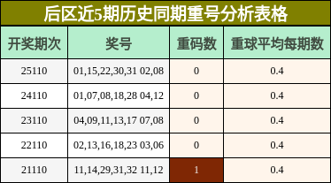 后区近5期历史同期重号分析表格