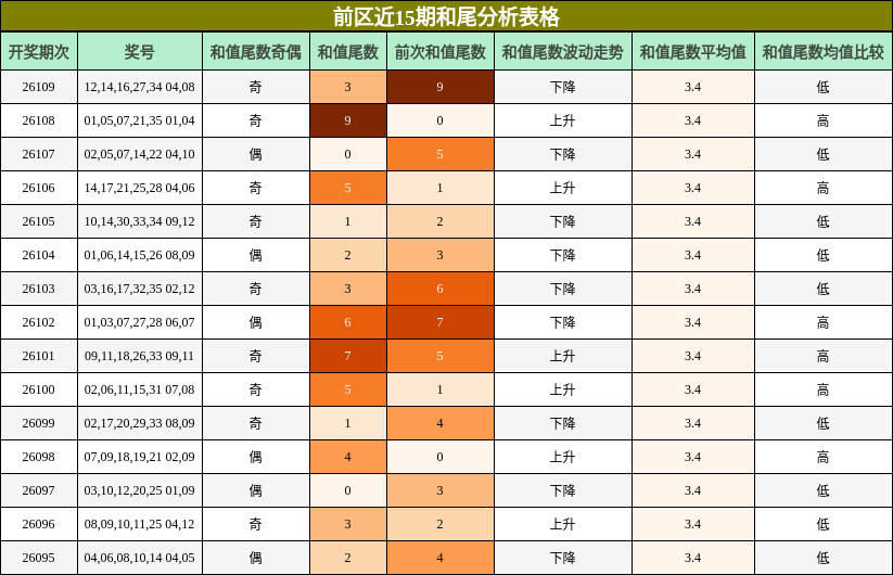 前区近15期和尾分析表格