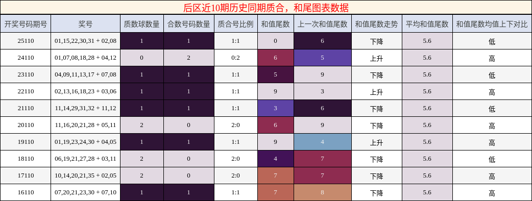 后区近10期历史同期质合，和尾图表数据