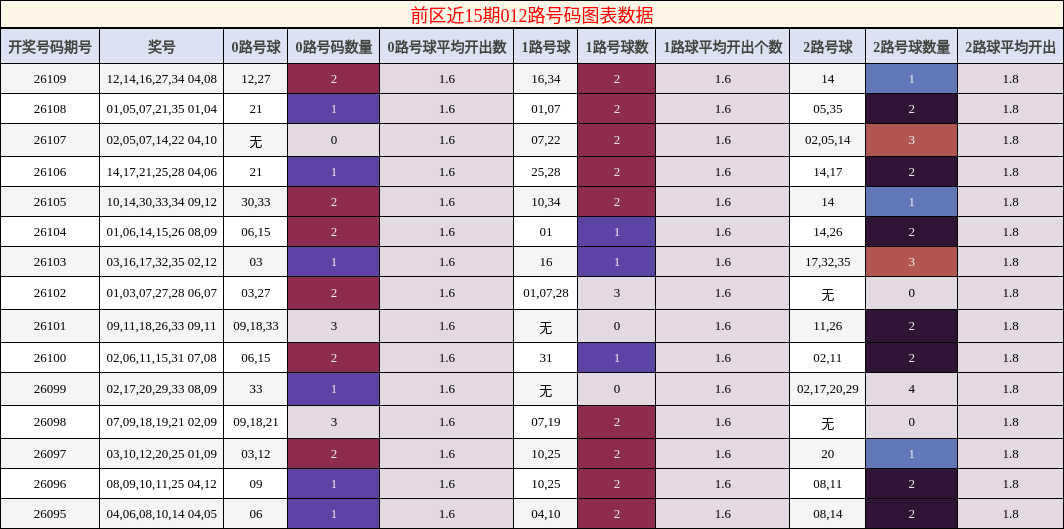 前区近15期012路号码图表数据