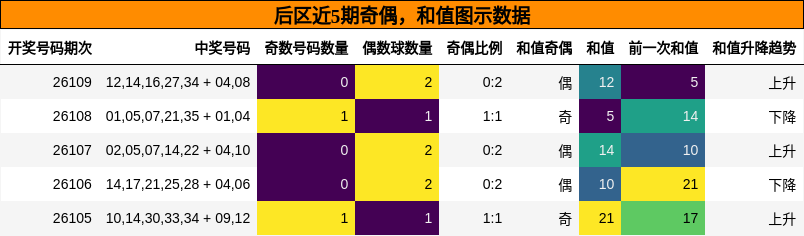 奇偶分析，和值分析