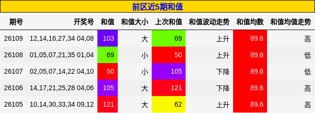 和值分析