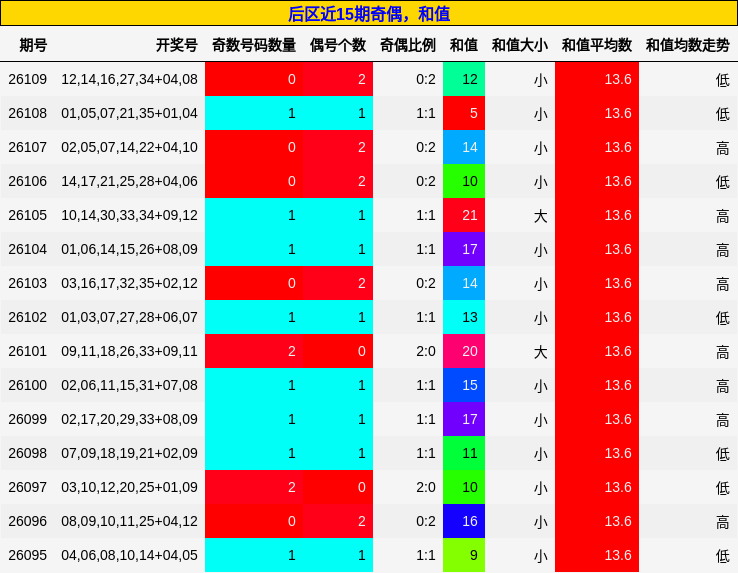 奇偶分析，和值分析
