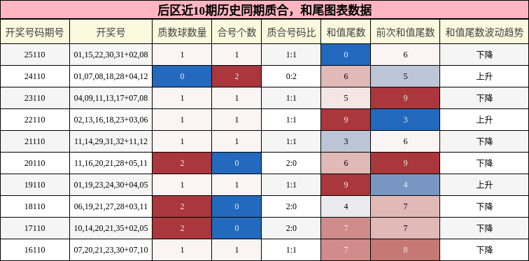 后区近10期历史同期质合,和尾图表数据