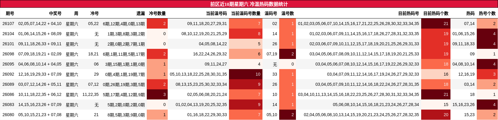 冷温热码分析