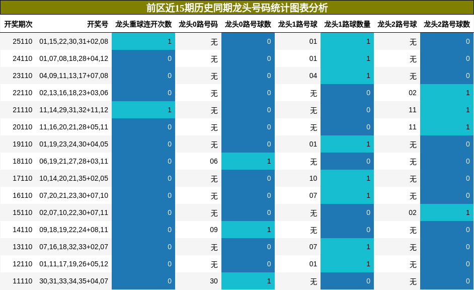 龙头号码分析