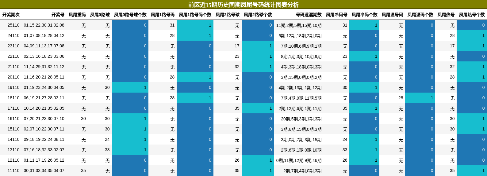 凤尾号码分析