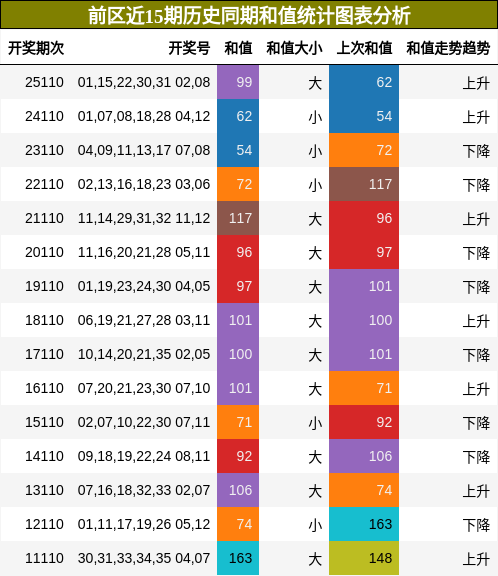 和值分析