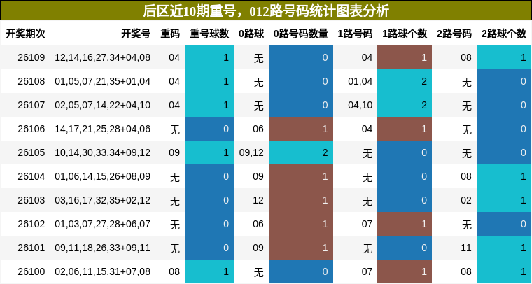 重号分析,012路号码分析