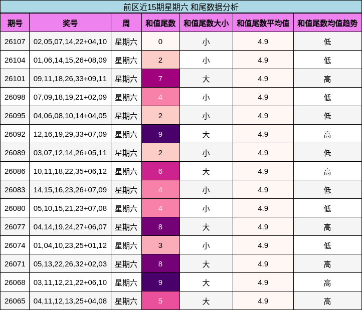 前区近15期星期六 和尾数据分析