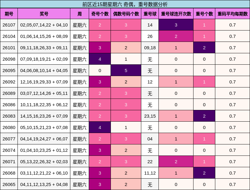 前区近15期星期六 奇偶,重号数据分析