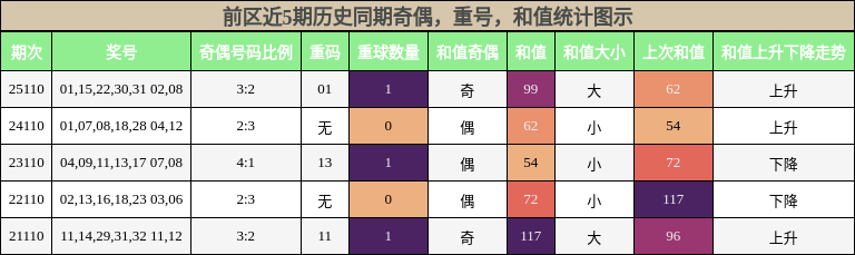 奇偶分析，重号分析，和值分析