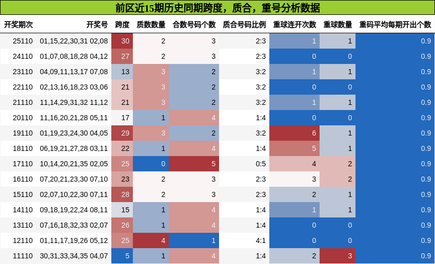 跨度分析，质合分析，重号分析