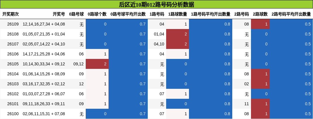 012路号码分析
