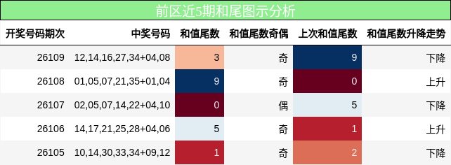 和尾分析