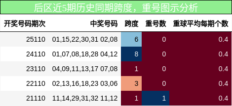 跨度分析，重号分析