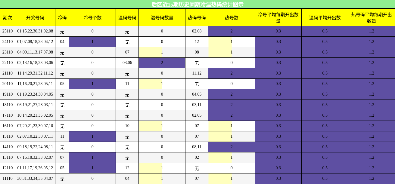 后区冷温热码分析图示