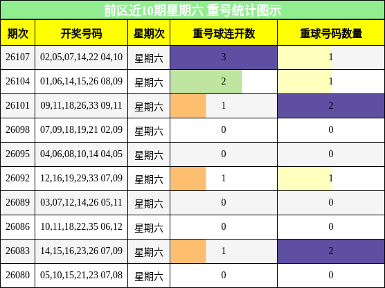 前区重号统计图示