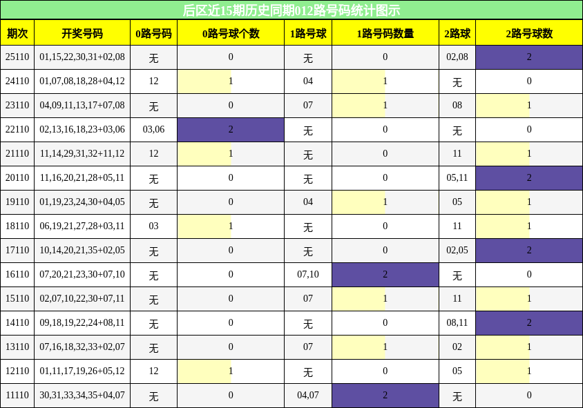 后区012路号码分析图示