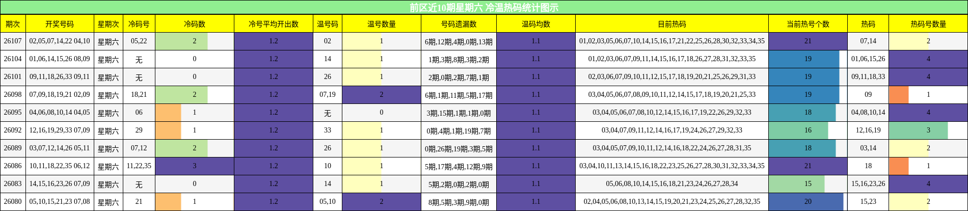 前区冷温热码分析图示