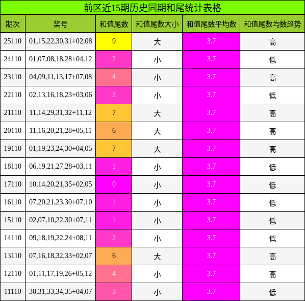 前区近15期历史同期和尾统计表格
