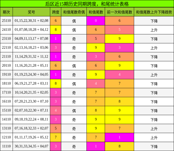 后区近15期历史同期跨度，和尾统计表格