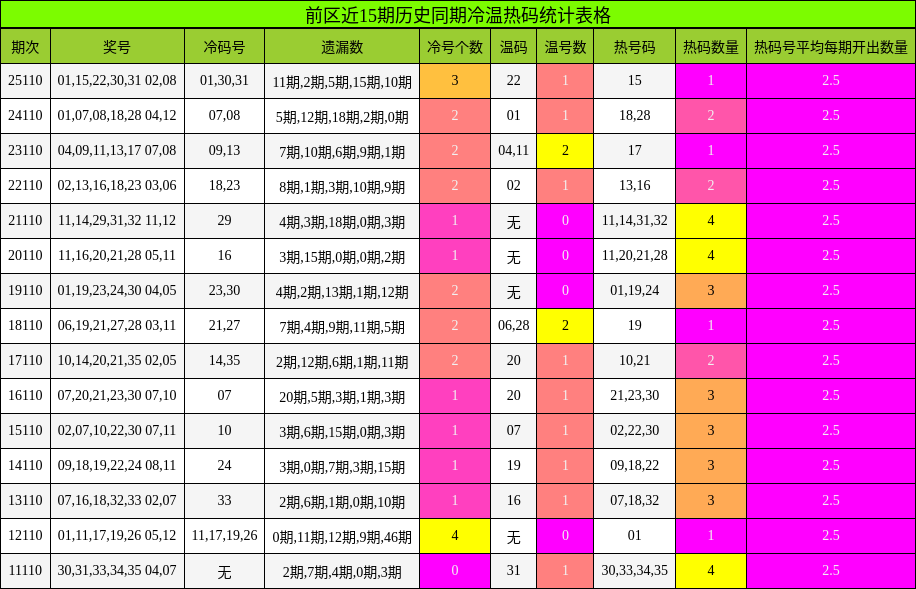 前区近15期历史同期冷温热码统计表格