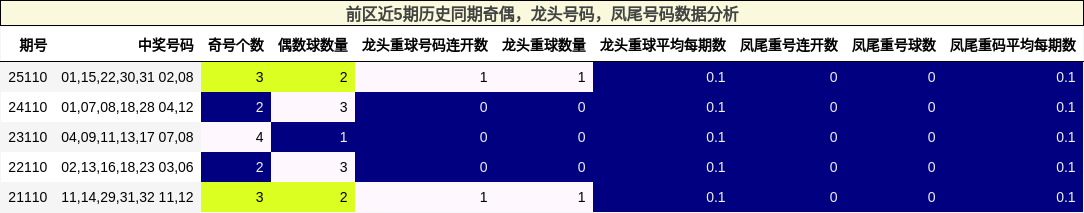 奇偶分析,龙头号码分析,凤尾号码分析