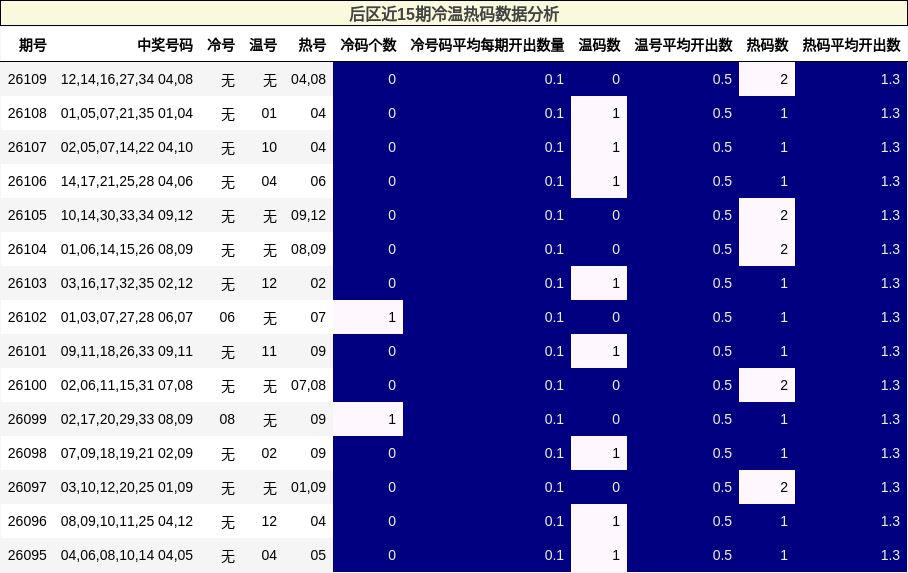 冷温热码分析