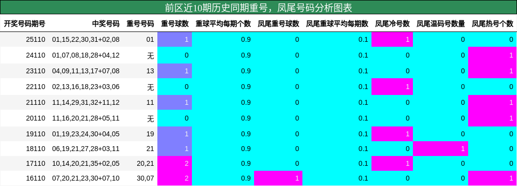 重号分析,凤尾号码分析