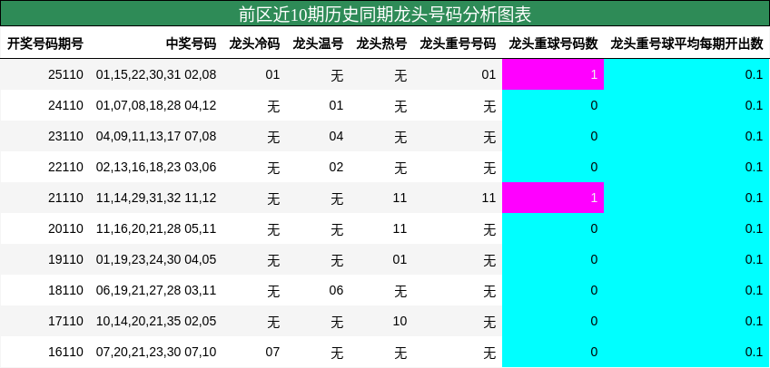 龙头号码分析