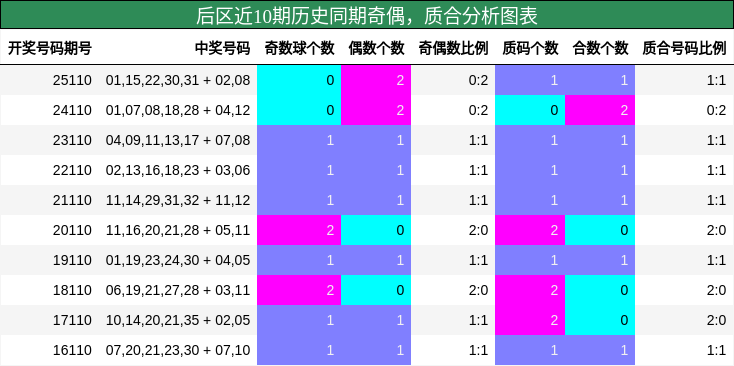 奇偶分析,质合分析