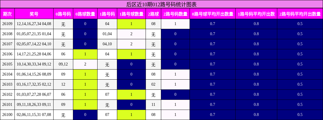 012路号码分析
