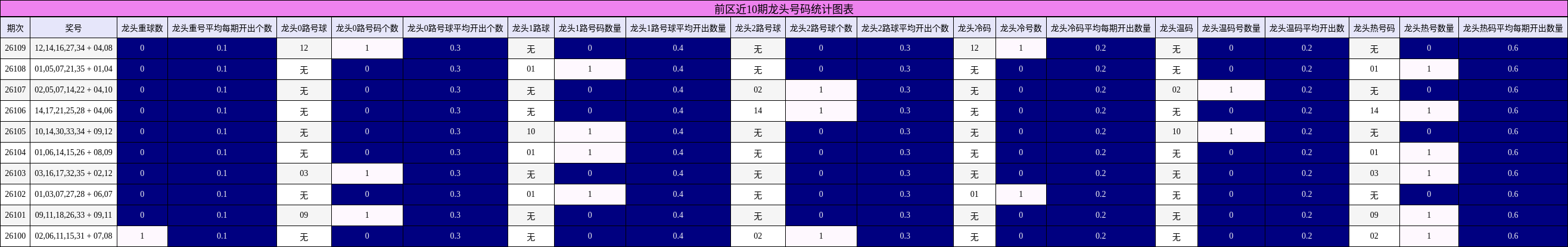 龙头号码分析