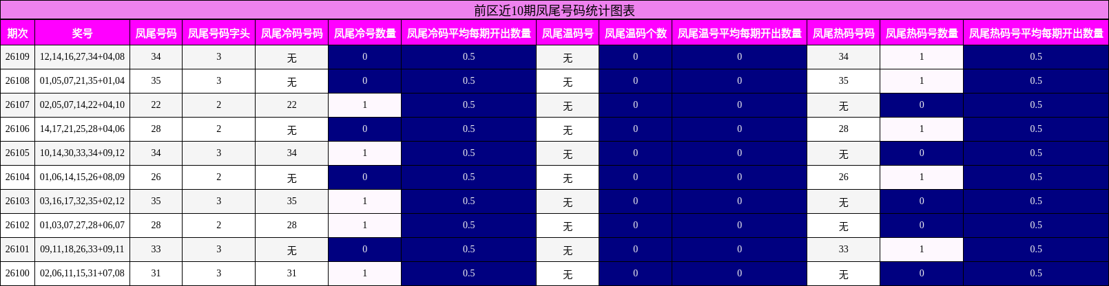 凤尾号码分析