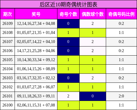 奇偶分析